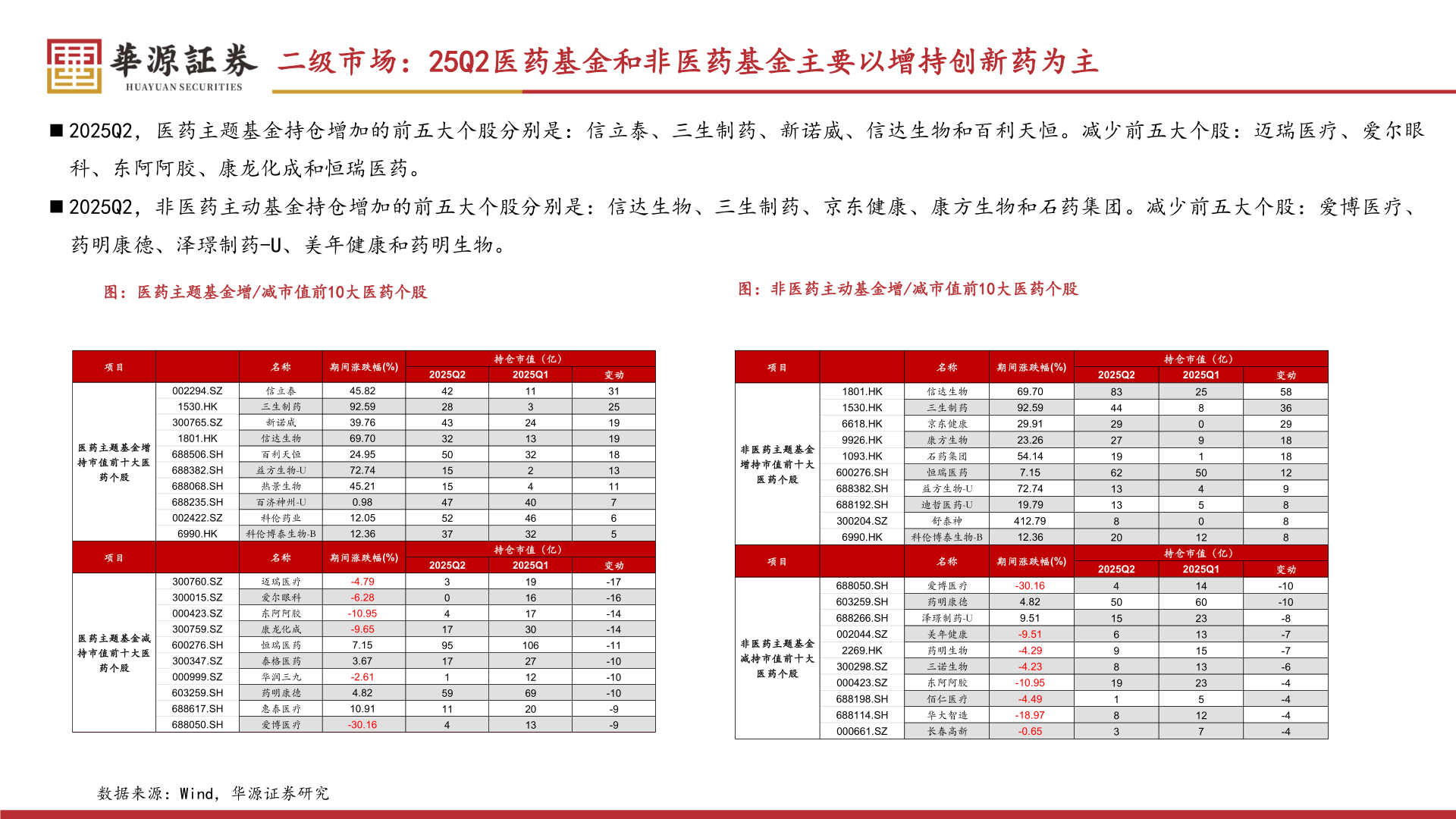 我想了解一下二级市场：25Q2医药基金和非医药基金主要以增持创新药为主