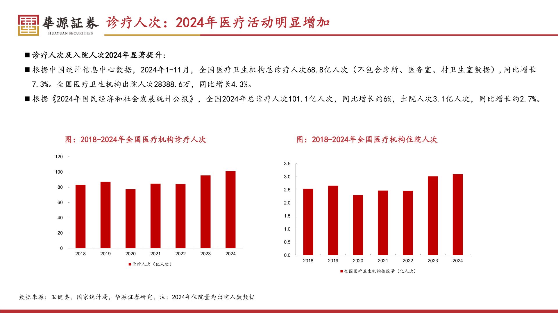如何了解诊疗人次：2024年医疗活动明显增加