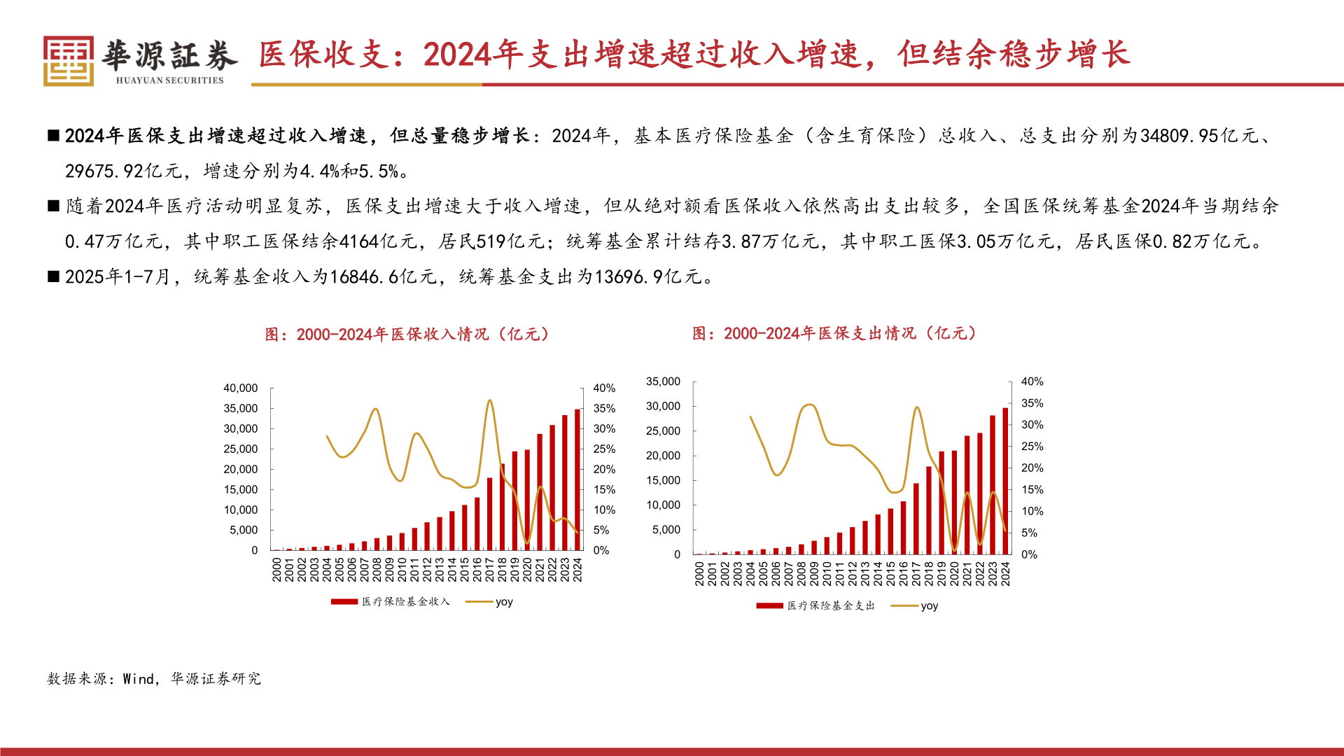 谁能回答医保收支：2024年支出增速超过收入增速，但结余稳步增长