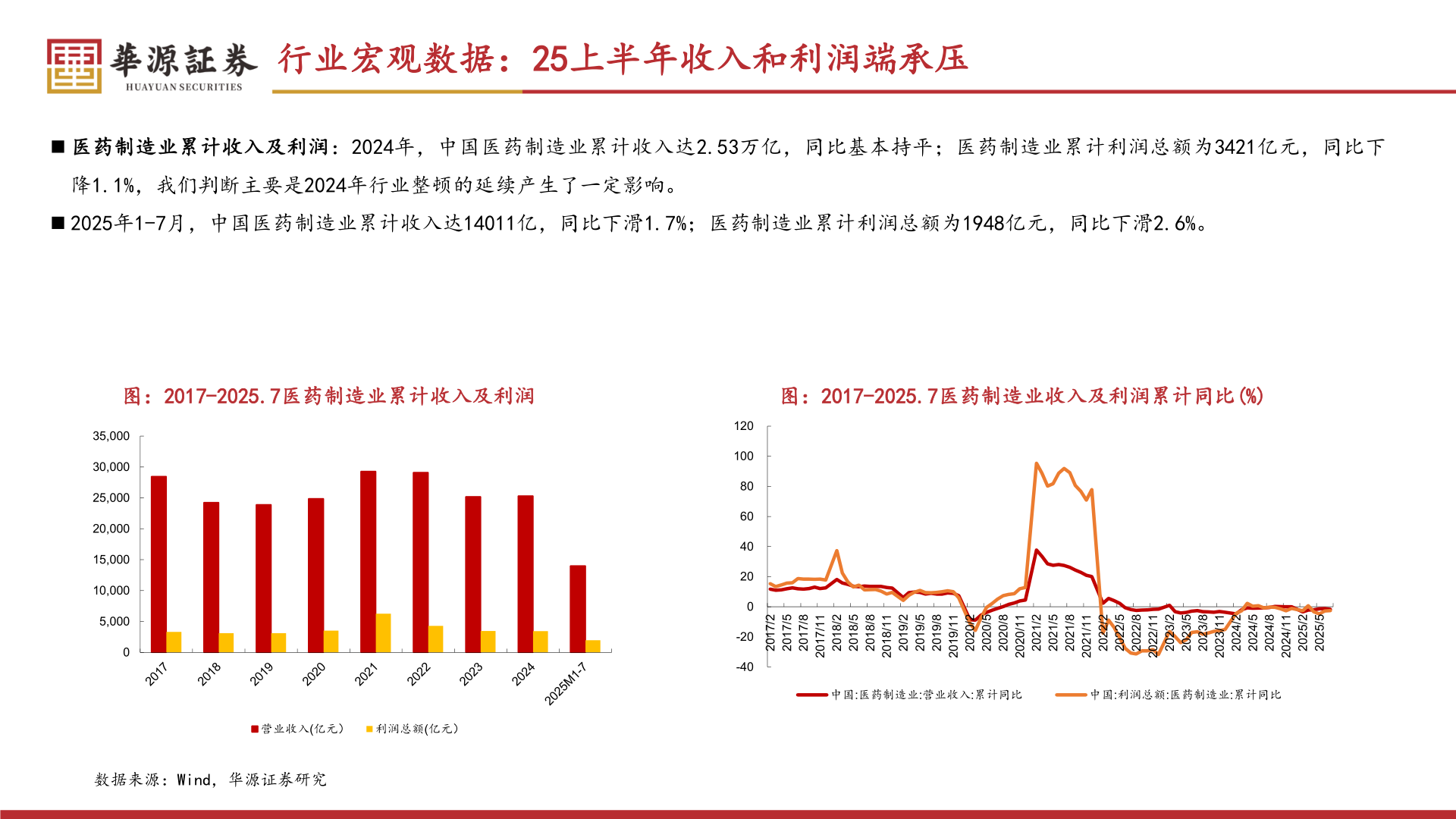 你知道行业宏观数据：25上半年收入和利润端承压
