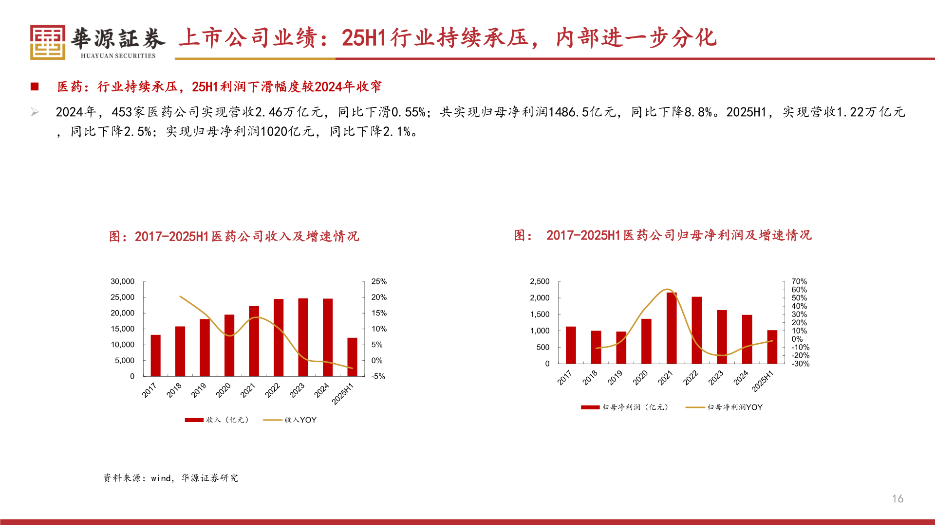 如何看待上市公司业绩：25H1行业持续承压，内部进一步分化