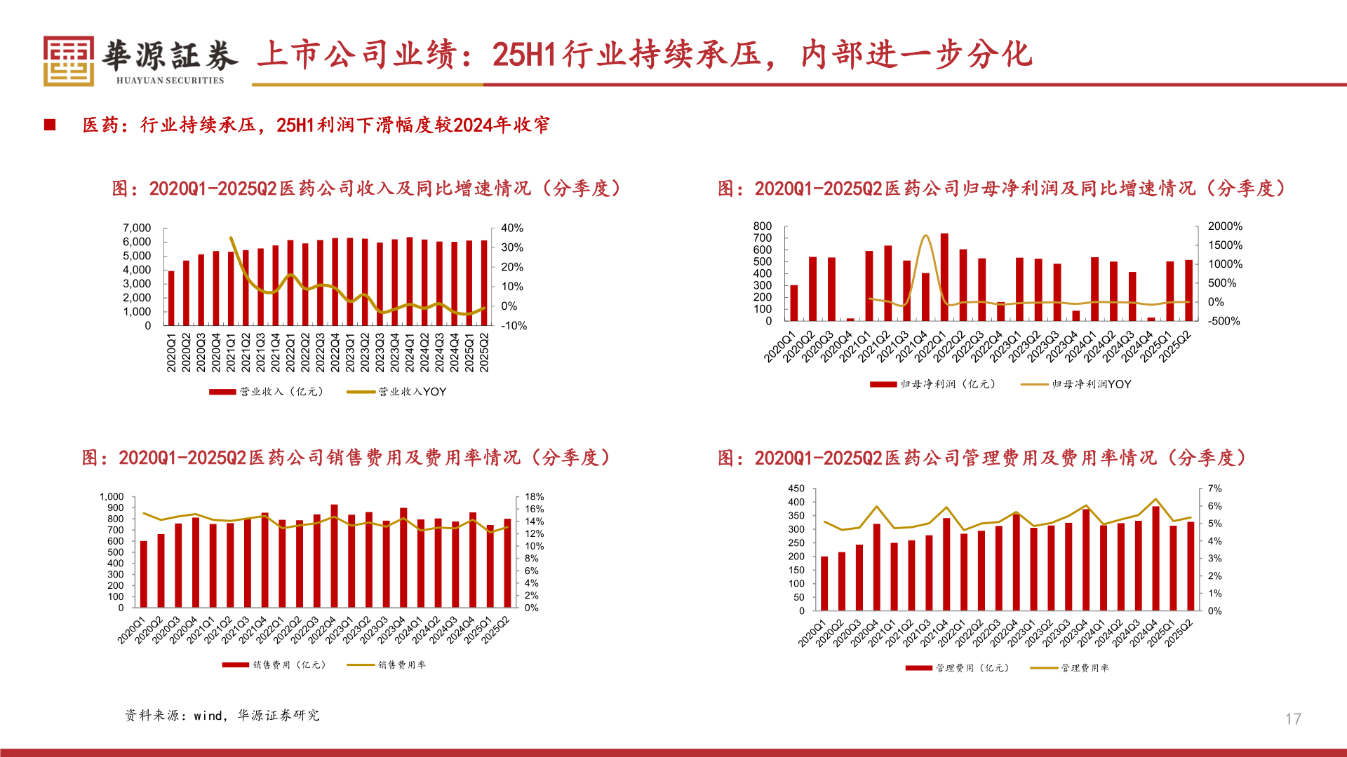 我想了解一下上市公司业绩：25H1行业持续承压，内部进一步分化