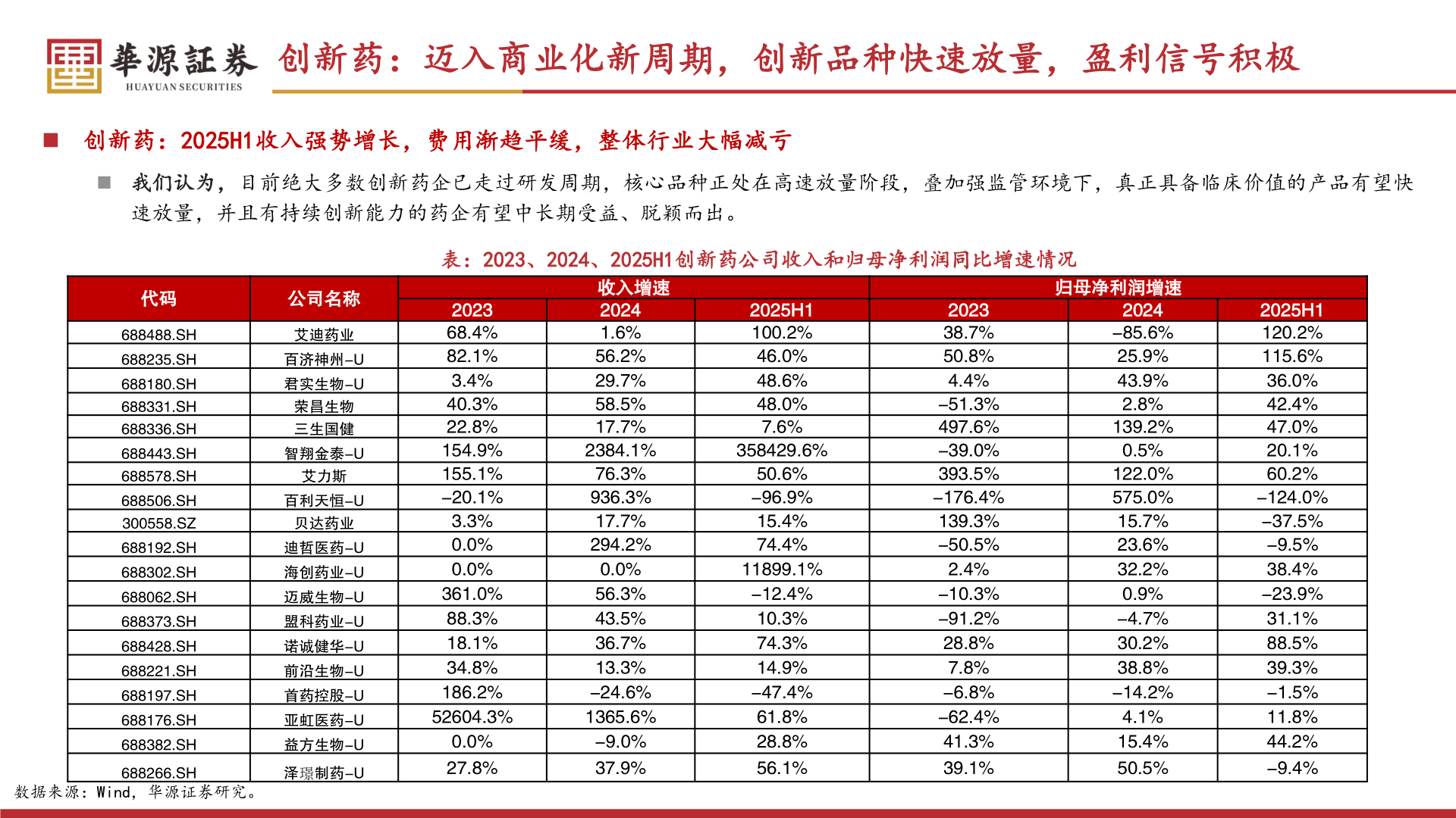 谁能回答创新药：迈入商业化新周期，创新品种快速放量，盈利信号积极