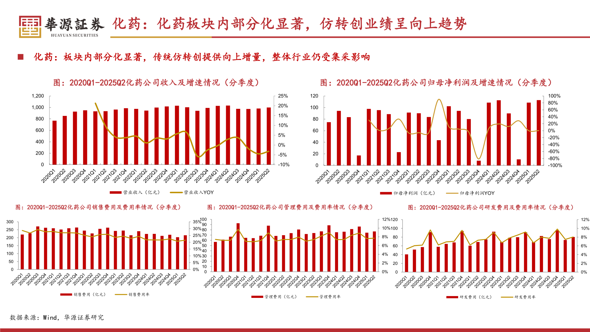 你知道化药：化药板块内部分化显著，仿转创业绩呈向上趋势