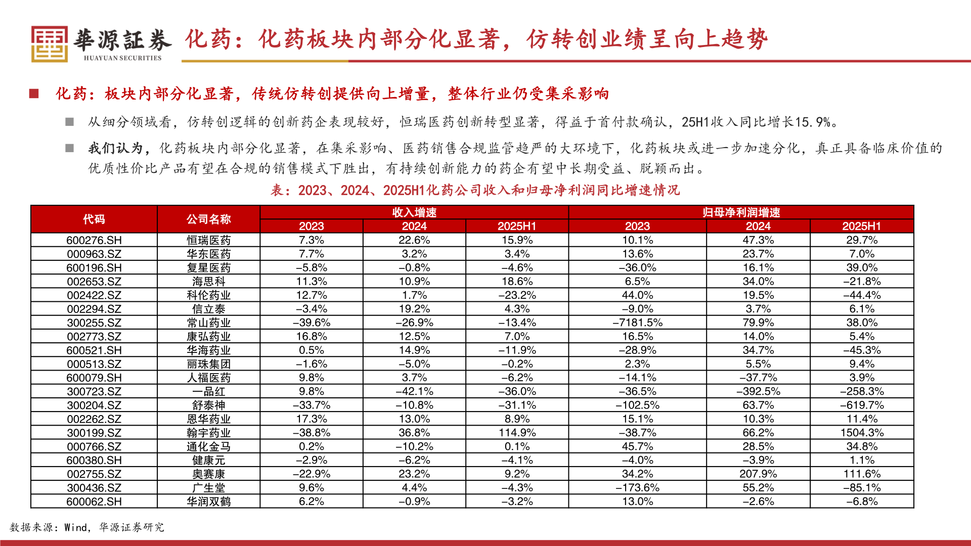 各位网友请教一下化药：化药板块内部分化显著，仿转创业绩呈向上趋势