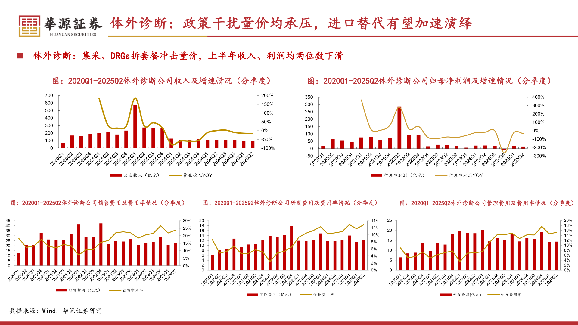 请问一下体外诊断：政策干扰量价均承压，进口替代有望加速演绎