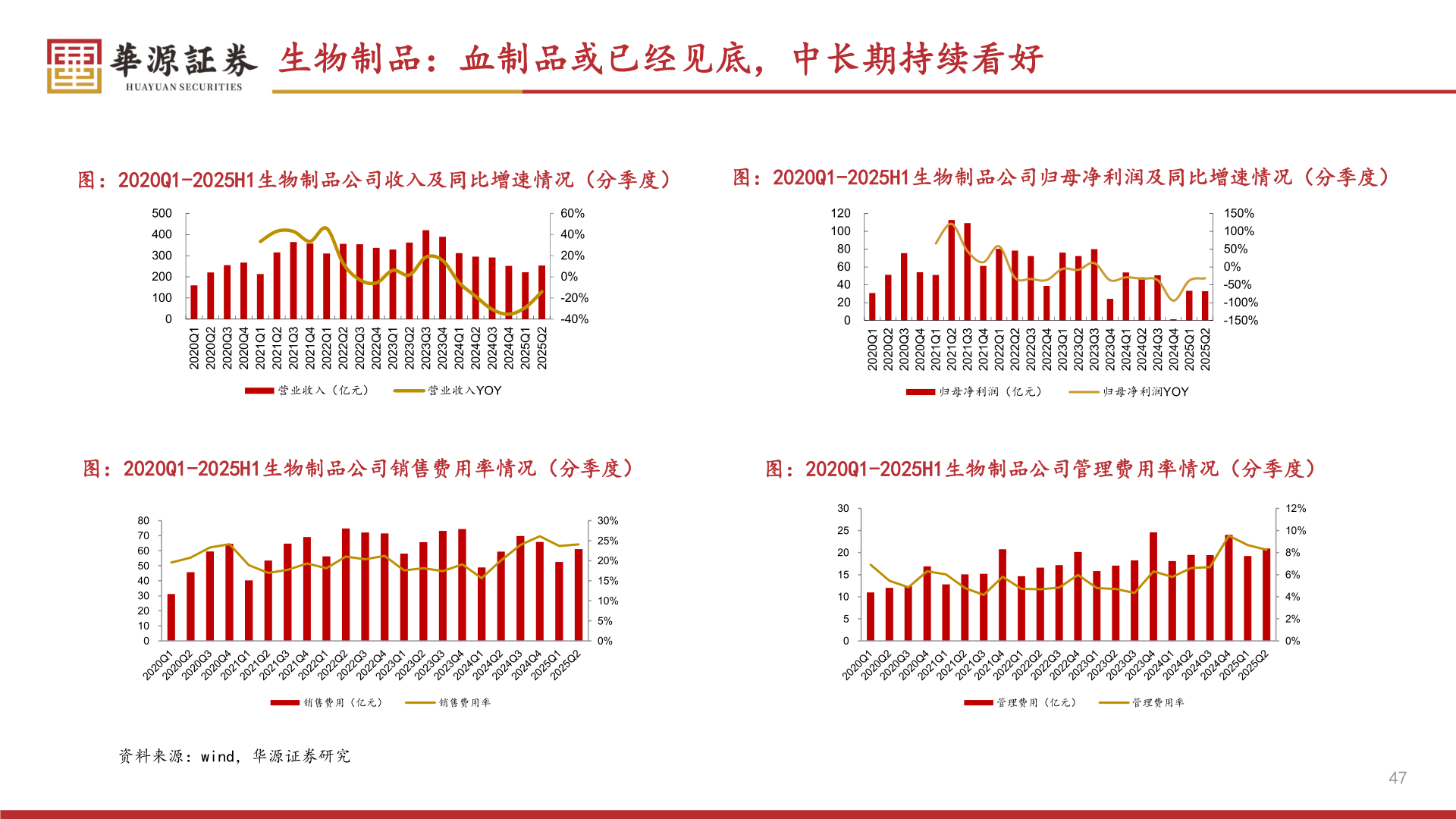 想问下各位网友生物制品：血制品或已经见底，中长期持续看好