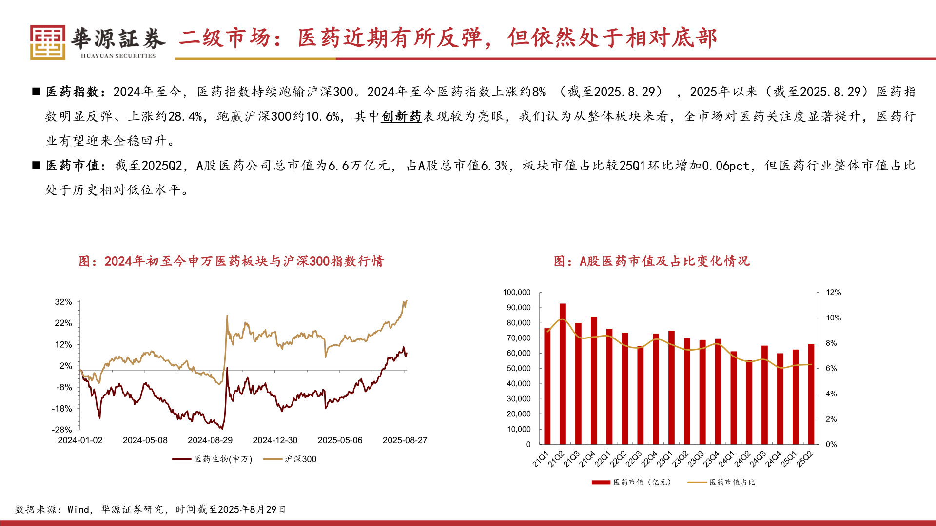 如何解释二级市场：医药近期有所反弹，但依然处于相对底部