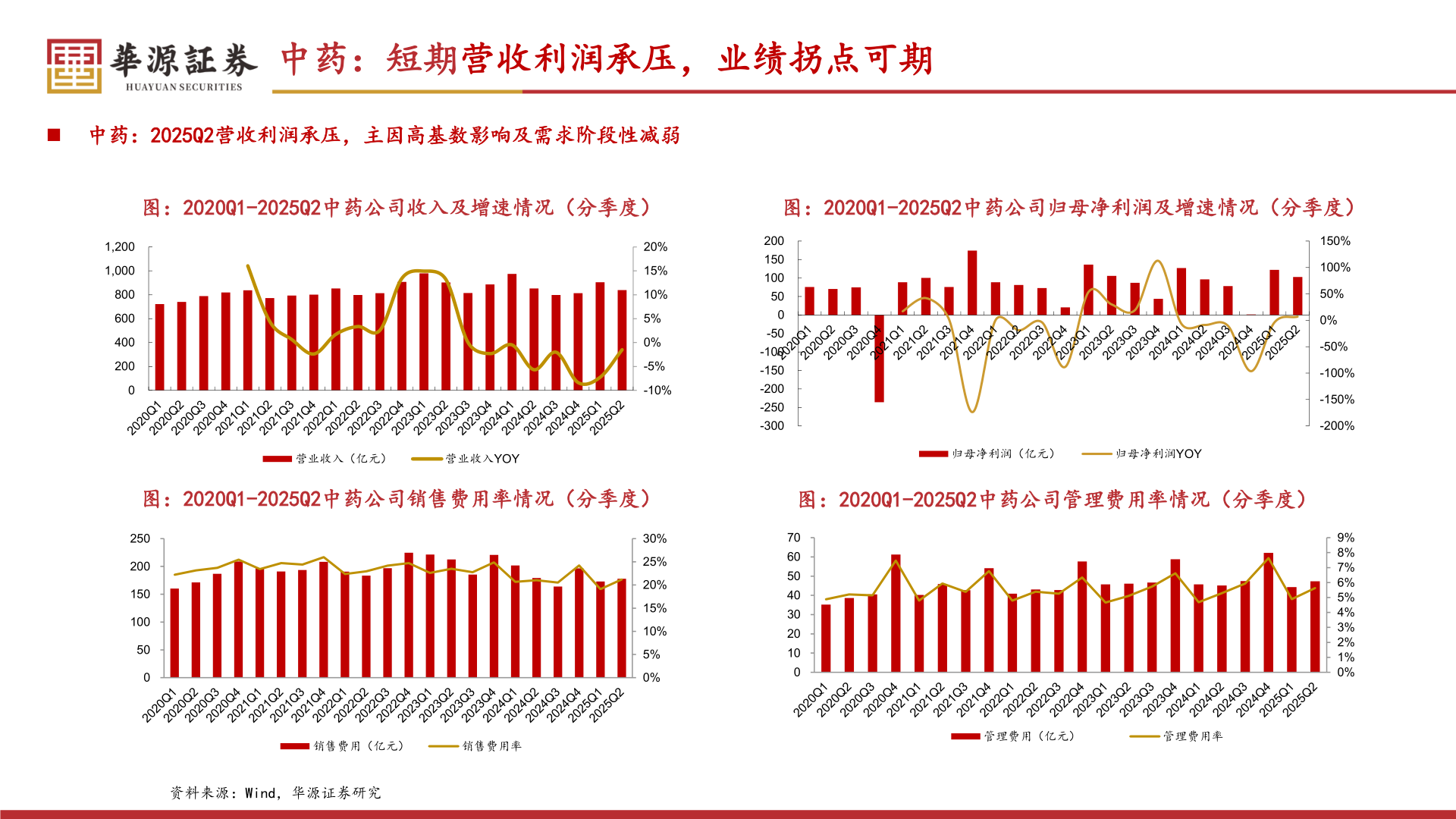 各位网友请教一下中药：短期营收利润承压，业绩拐点可期
