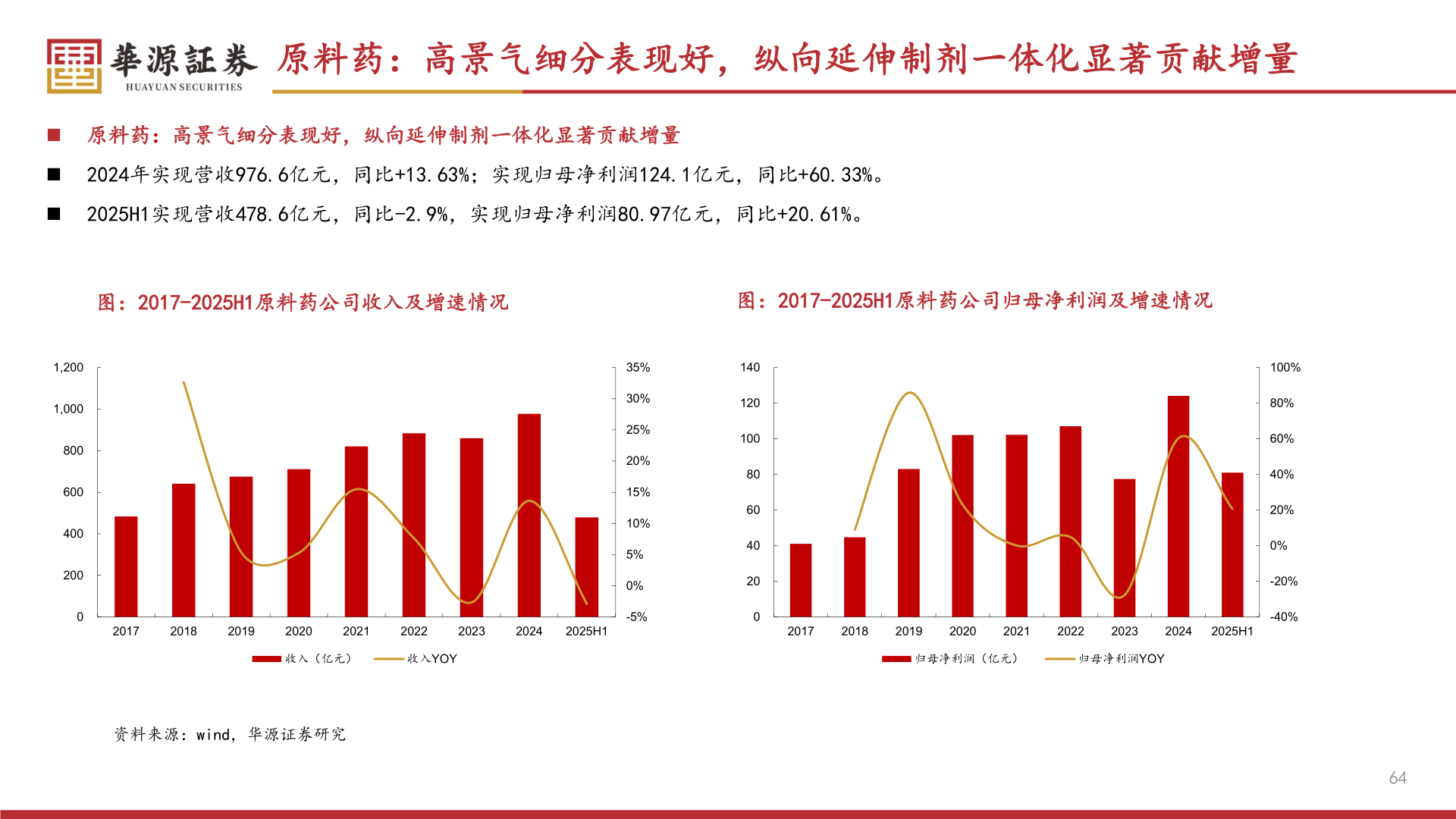 如何才能原料药：高景气细分表现好，纵向延伸制剂一体化显著贡献增量