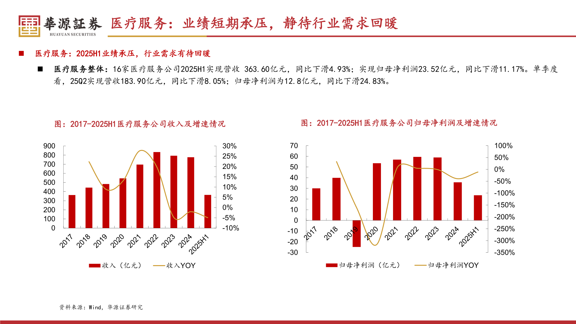 各位网友请教一下医疗服务：业绩短期承压，静待行业需求回暖