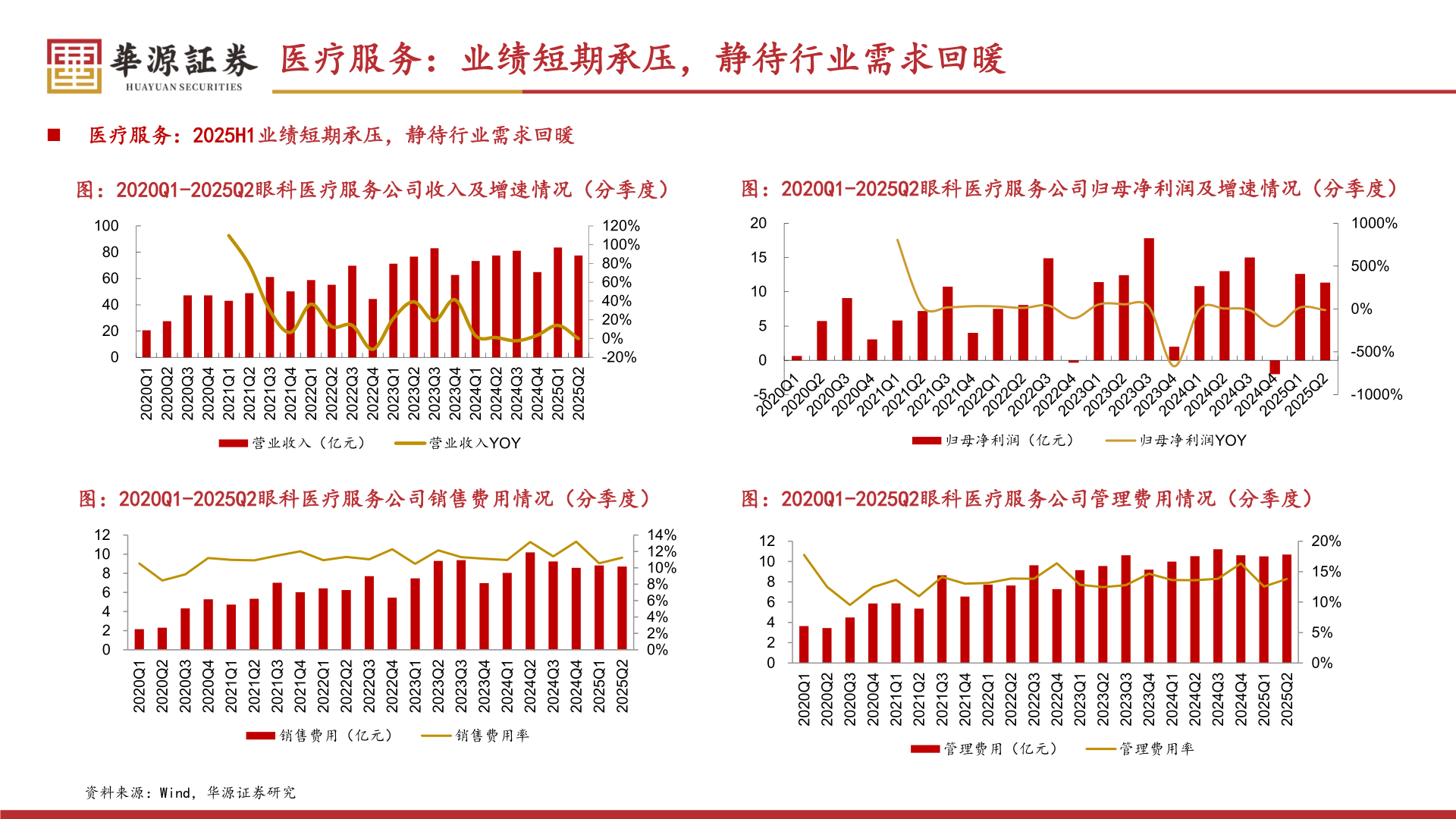你知道医疗服务：业绩短期承压，静待行业需求回暖