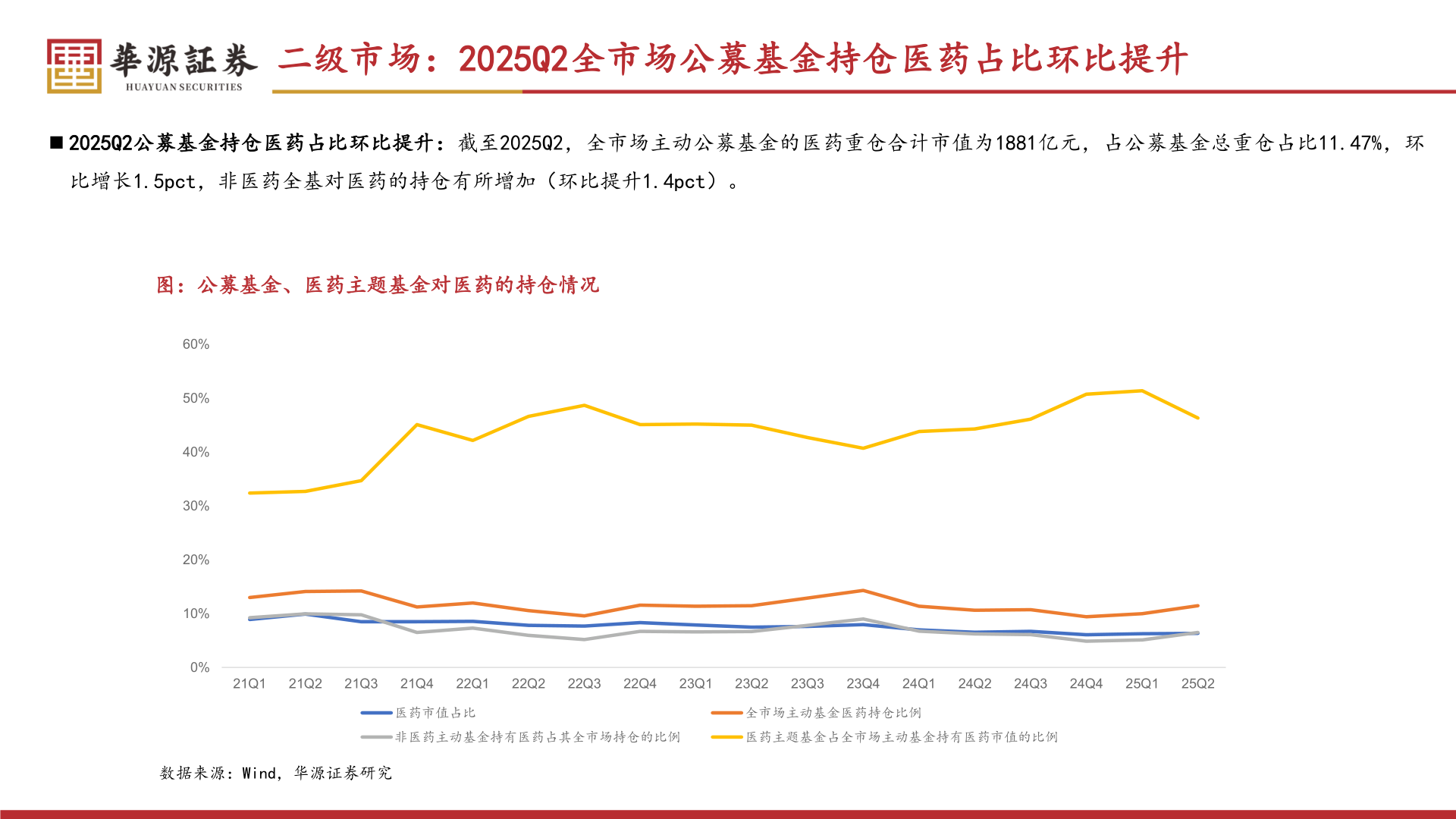 各位网友请教一下二级市场：2025Q2全市场公募基金持仓医药占比环比提升