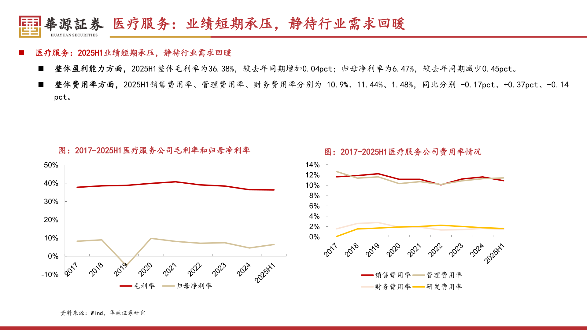 请问一下医疗服务：业绩短期承压，静待行业需求回暖