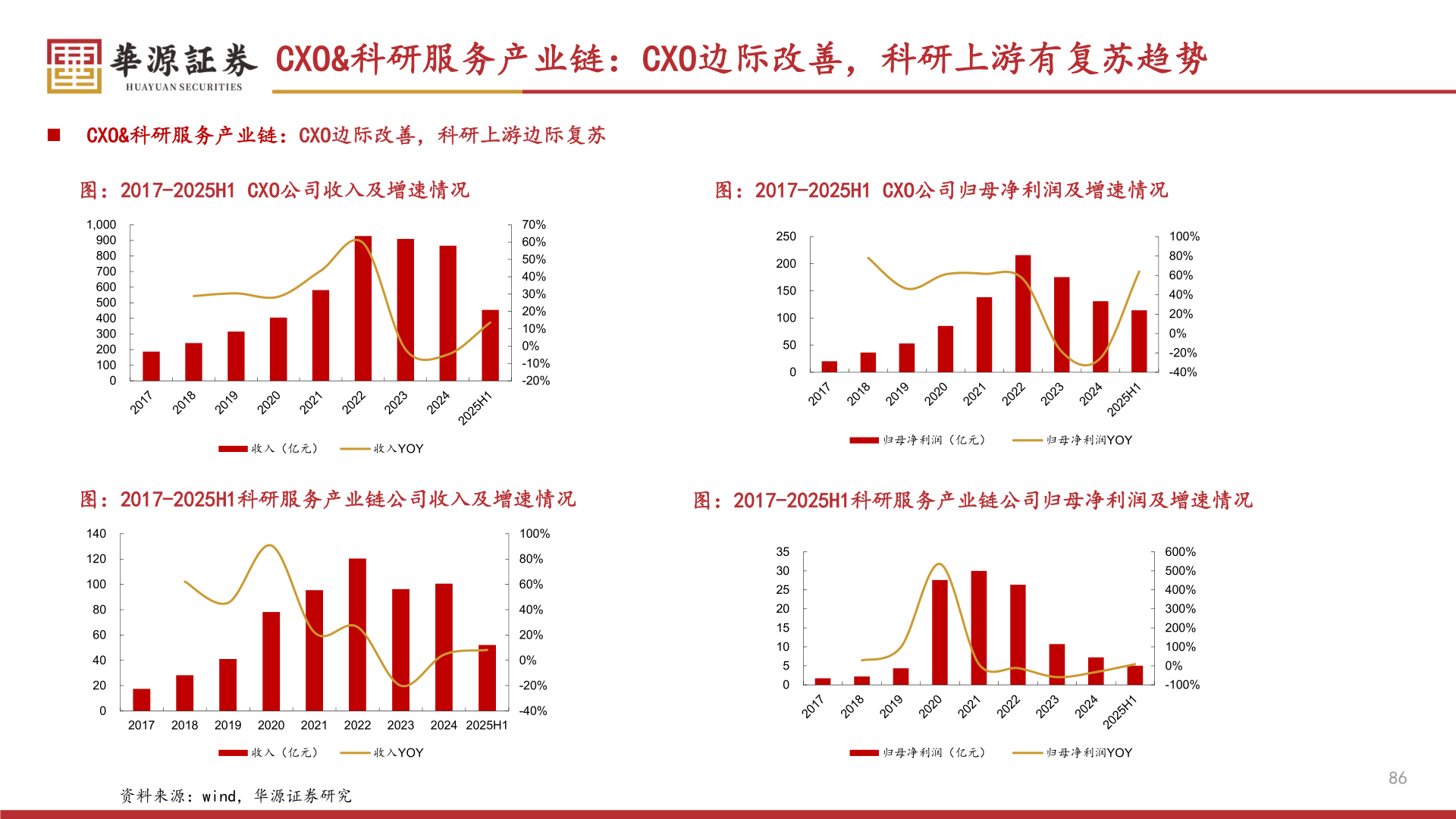 咨询下各位CXO&科研服务产业链：CXO边际改善，科研上游有复苏趋势