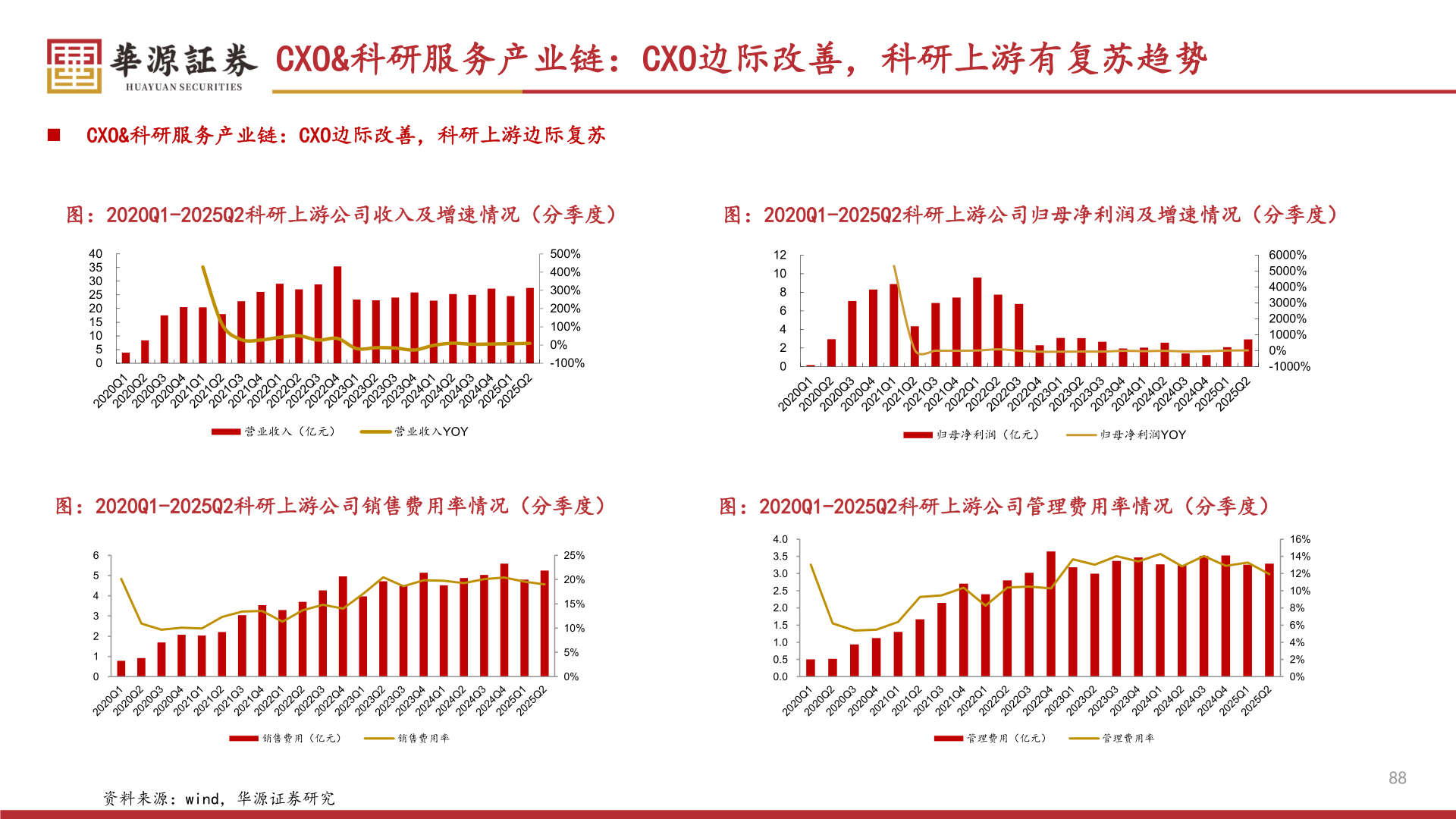怎样理解CXO&科研服务产业链：CXO边际改善，科研上游有复苏趋势