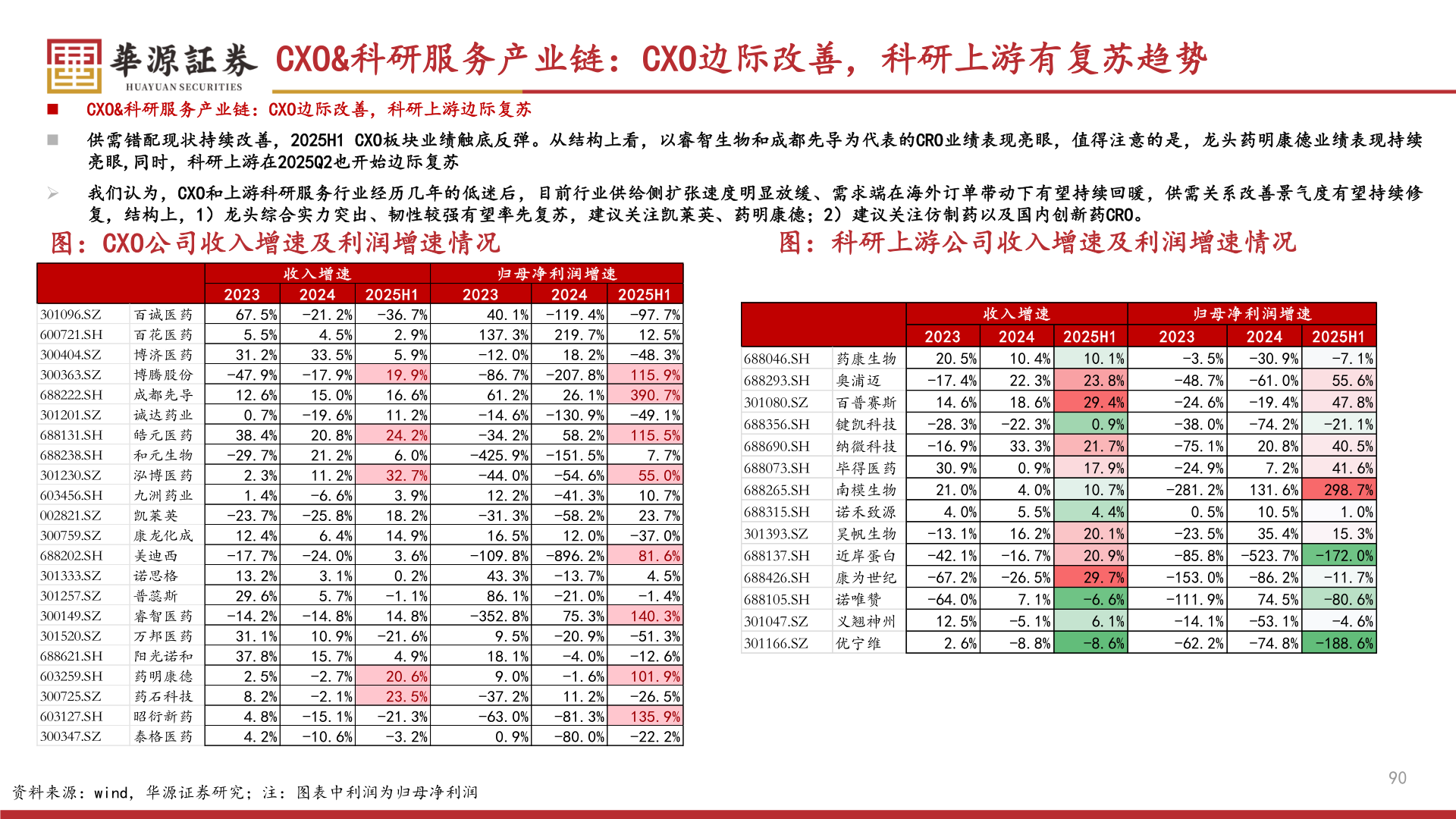 想关注一下CXO&科研服务产业链：CXO边际改善，科研上游有复苏趋势