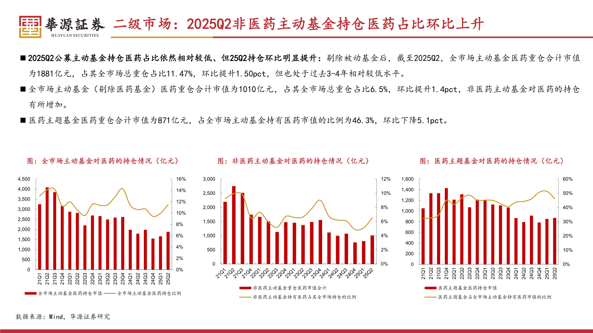 想关注一下二级市场：2025Q2非医药主动基金持仓医药占比环比上升