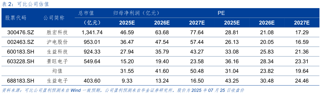 谁能回答可比公司估值
