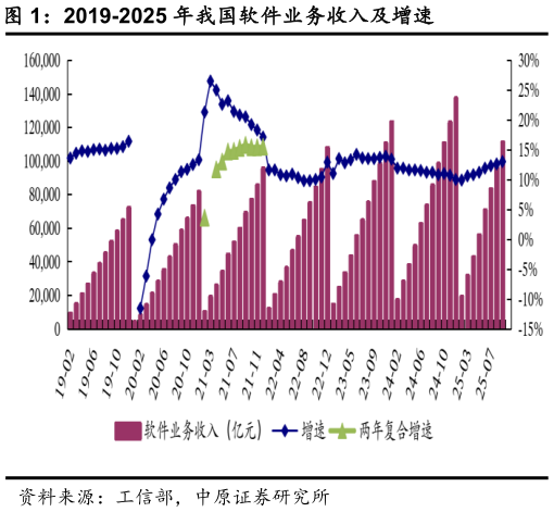 如何解释2019-2025 年我国软件业务收入及增速?