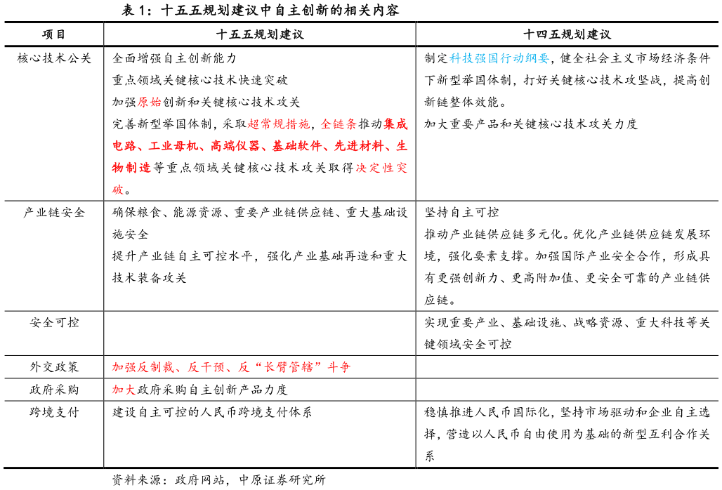 如何看待十五五规划建议中自主创新的相关内容?