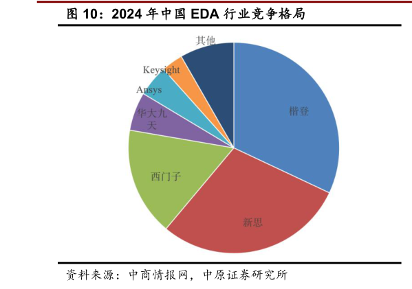 想问下各位网友2024 年中国 EDA 行业竞争格局?