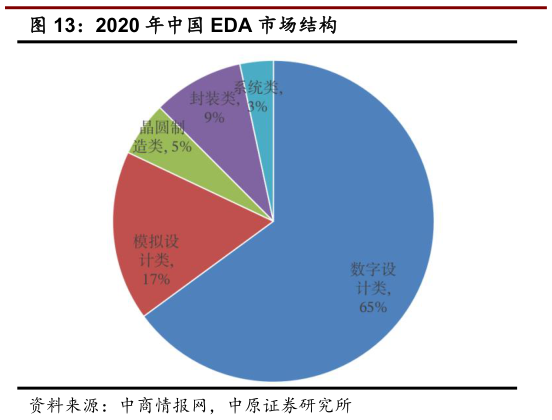 你知道2020 年中国 EDA 市场结构?