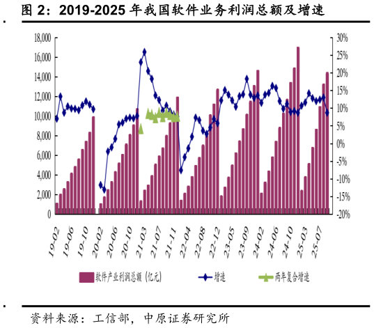 怎样理解2019-2025 年我国软件业务利润总额及增速?