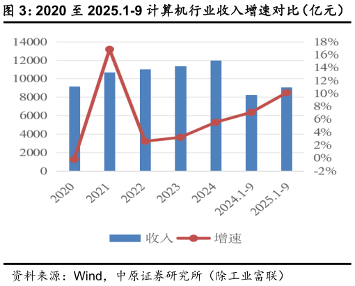 如何了解2020 至 2025.1-9 计算机行业收入增速对比(亿元) 2020 至 2025.1-9 计算机行业净利润增速(亿元)?