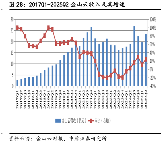 如何了解2017Q1-2025Q2 金山云收入及其增速?