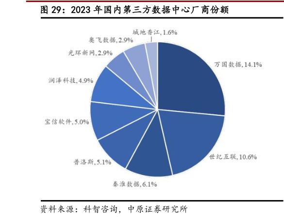 如何解释2023 年国内第三方数据中心厂商份额?