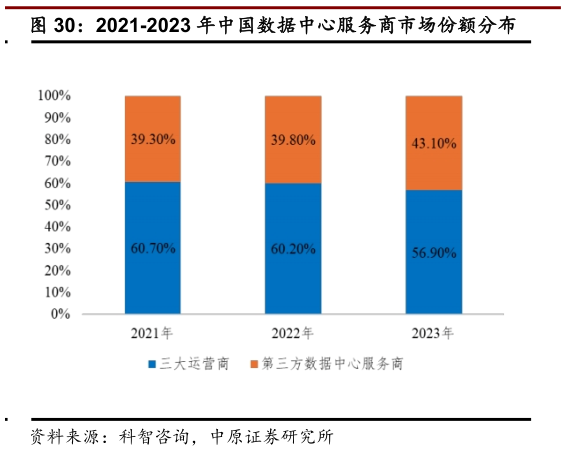 谁能回答2021-2023 年中国数据中心服务商市场份额分布?