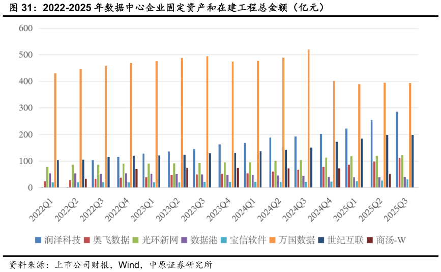 想关注一下2022-2025 年数据中心企业固定资产和在建工程总金额(亿元)?