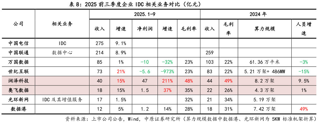 想关注一下2025 前三季度企业 IDC 相关业务对比(亿元)?