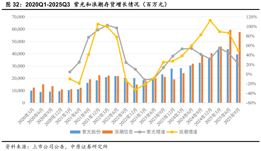一起讨论下2020Q1-2025Q3 紫光和浪潮存货增长情况(百万元)?