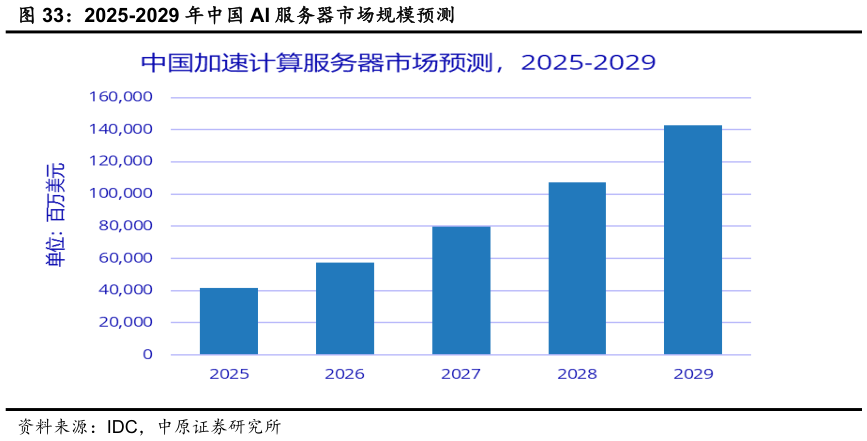 咨询下各位2025-2029 年中国 AI 服务器市场规模预测?