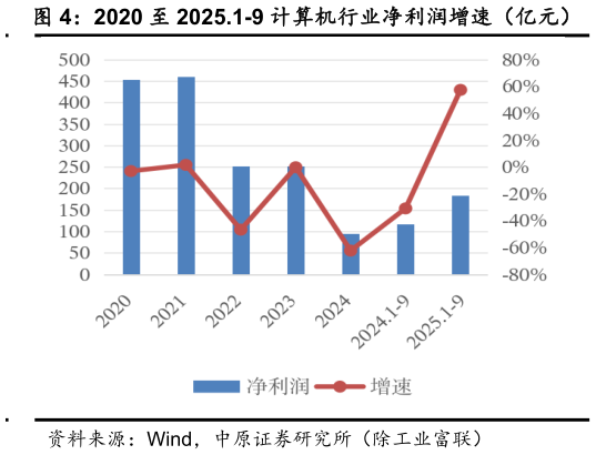 谁知道2020 至 2025.1-9 计算机行业净利润增速(亿元)?
