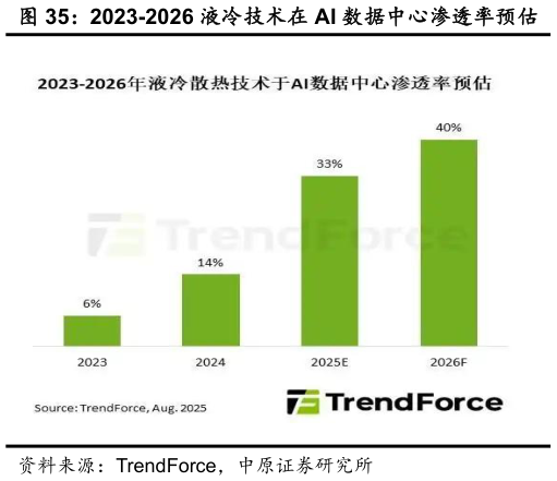 请问一下2023-2026 液冷技术在 AI 数据中心渗透率预估?
