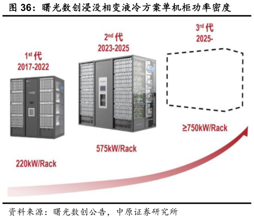 各位网友请教一下曙光数创浸没相变液冷方案单机柜功率密度?
