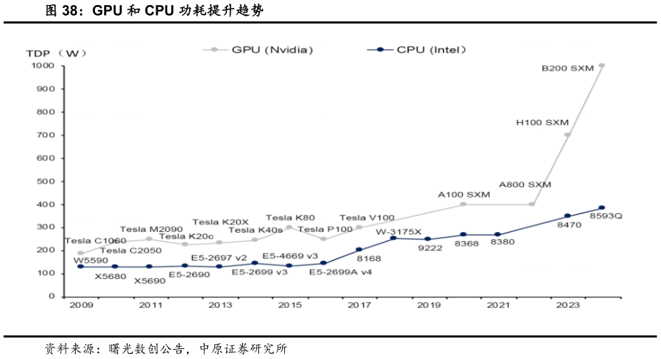 如何才能GPU 和 CPU 功耗提升趋势?