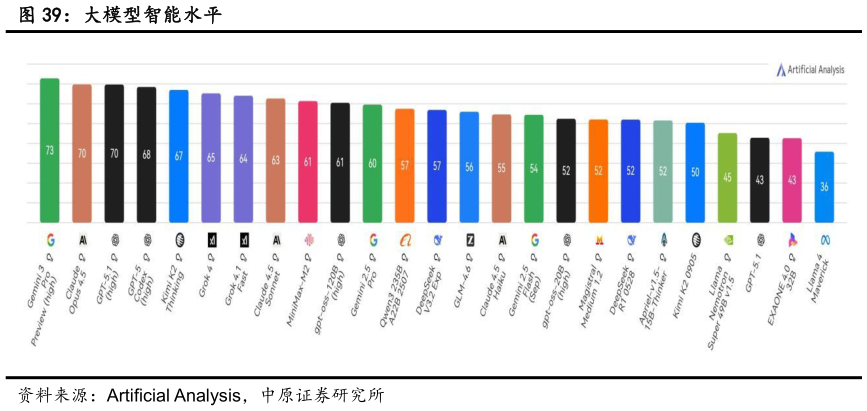 你知道大模型智能水平?
