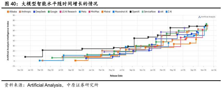 你知道大模型智能水平随时间增长的情况?