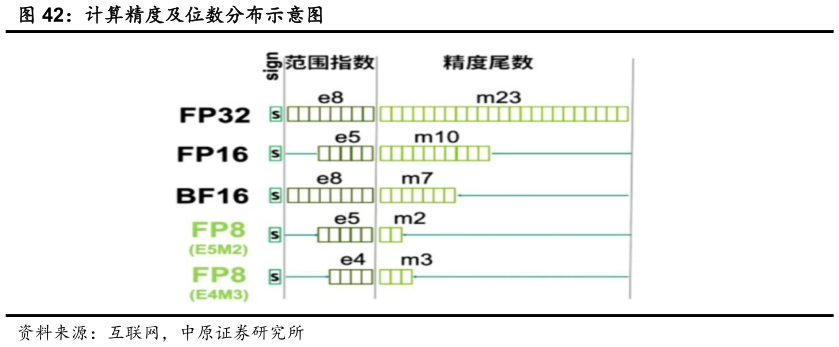 你知道计算精度及位数分布示意图?