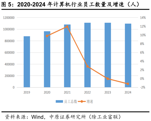 请问一下2020-2024 年计算机行业员工数量及增速(人)?