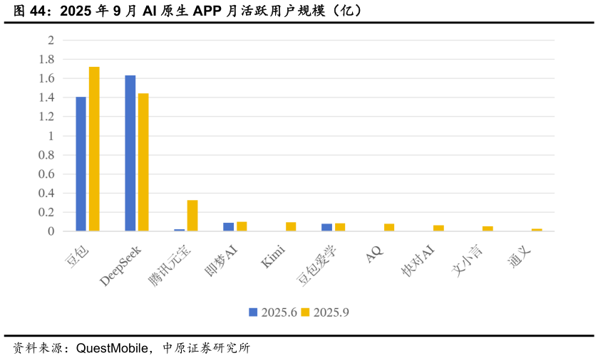 请问一下2025 年 9 月 AI 原生 APP 月活跃用户规模(亿)?