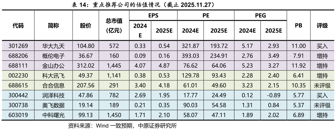 如何看待重点推荐公司的估值情况（截止 2025.11.27）?