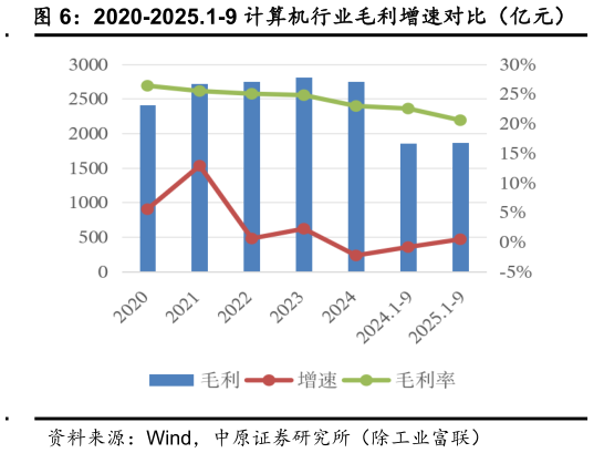 如何了解2020-2025.1-9 计算机行业毛利增速对比(亿元)?