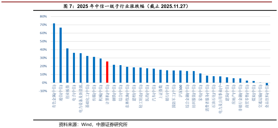 如何看待2025 年中信一级子行业涨跌幅(截止 2025.11.27)?