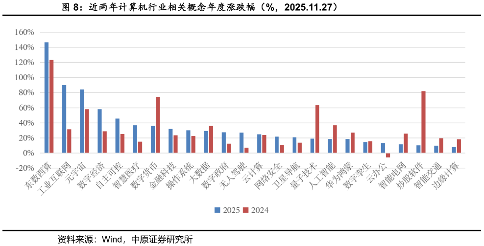 谁能回答近两年计算机行业相关概念年度涨跌幅(%,2025.11.27)?