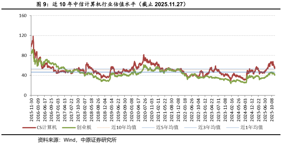 一起讨论下近 10 年中信计算机行业估值水平(截止 2025.11.27)?